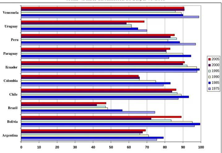 Figura 4 - Exportações de produtos baseados em recursos naturais como percentagem das exportações  totais - Países da América do Sul, 1975-2005 