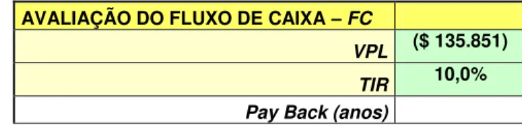 Tabela 5.8. Simulação de fluxo de caixa descontado com produção de 2 m³ e valor de venda do  petróleo U$ 100,00/bbl 