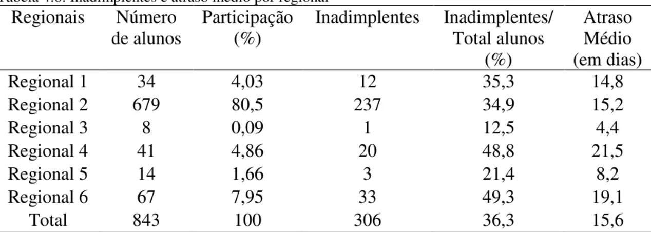 Tabela 4.6: Inadimplentes e atraso médio por regional 