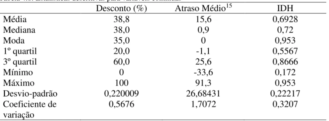 Tabela 4.8: Estatísticas descritivas para variáveis contínuas 