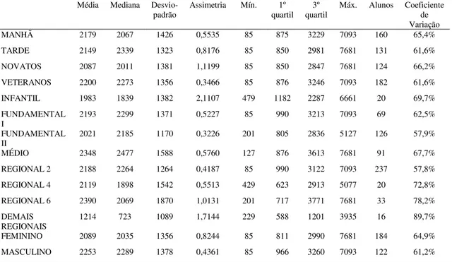 Tabela 4.9: Estatísticas descritivas variáveis categóricas  Média  Mediana  