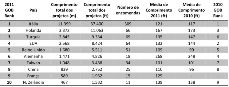 Tabela 1. Ranking dos Dez Principais Países Produtores de Iates.  2011  GOB  Rank  País  Comprimento total dos projetos (m)  Comprimento total dos projetos (ft)  Número de  encomendas  Média de  Comprimento 2011 (ft)  Média de  Comprimento 2010 (ft)  2010 