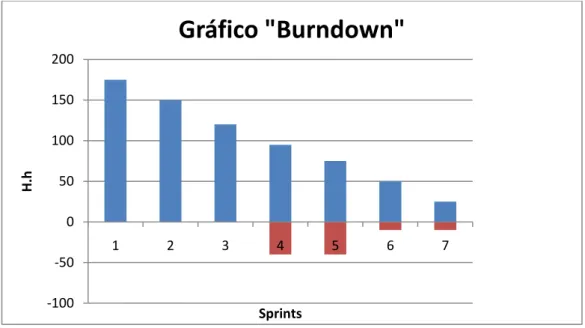 Figura 3. Exemplo de &#34;Gráfico Burndown&#34;. Fonte: Adaptado de Kniberg (2007)  Neste  gráfico  de  manejo,  a  altura  de  cada  barra  representa  a  quantidade  de  trabalho  restante  para  a  conclusão  da  meta  do  Sprint