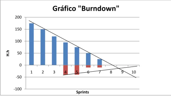 Figura 4. Previsão dos Tempos dos Sprints. Fonte: Adaptado de Kniberg (2007) 