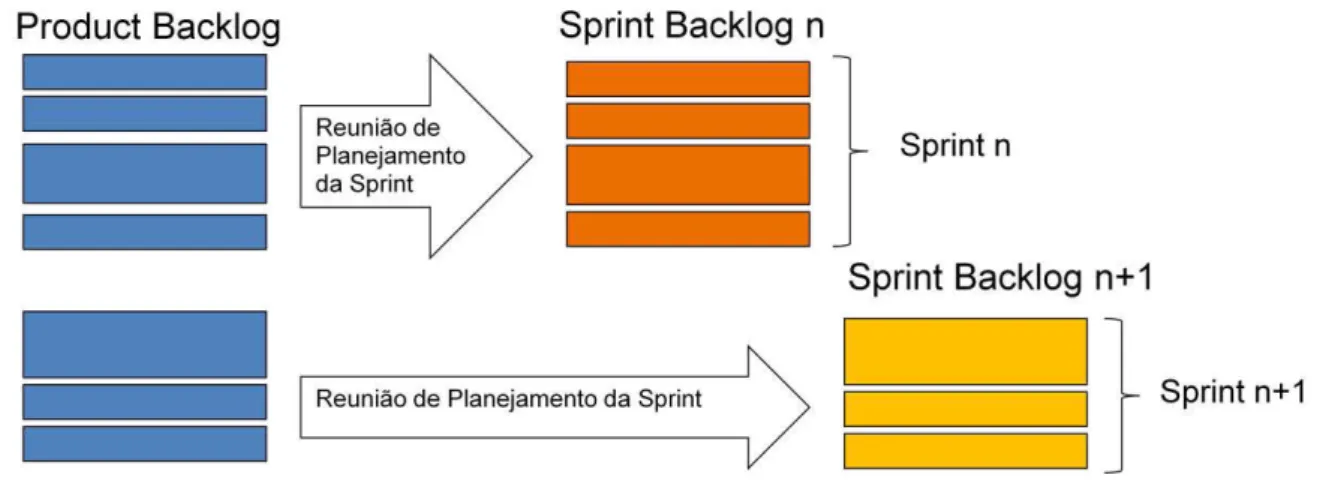Figura 7. Product Backlog vs. Sprint Backlog. Fonte: Adaptado de Kniberg (2007) Assim é feito sucessivamente de modo que cada Sprint, que é o período de tempo  necessário para cumprir o Sprint Backlog, seja posto em prática até completar todas as tarefas  