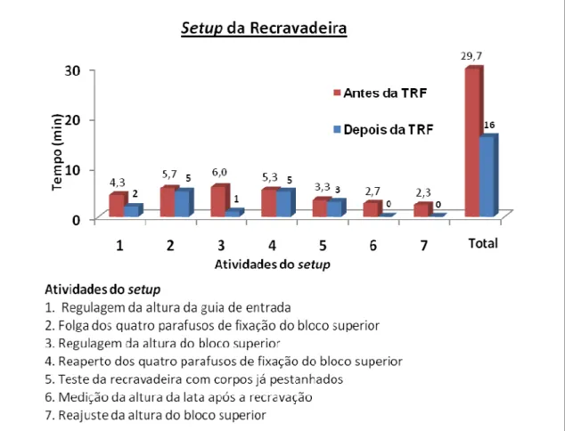 Figura 15 - Comparativo do setup da recravadeira antes e depois da implantação da TRF  Fonte: elaborada pelo autor 