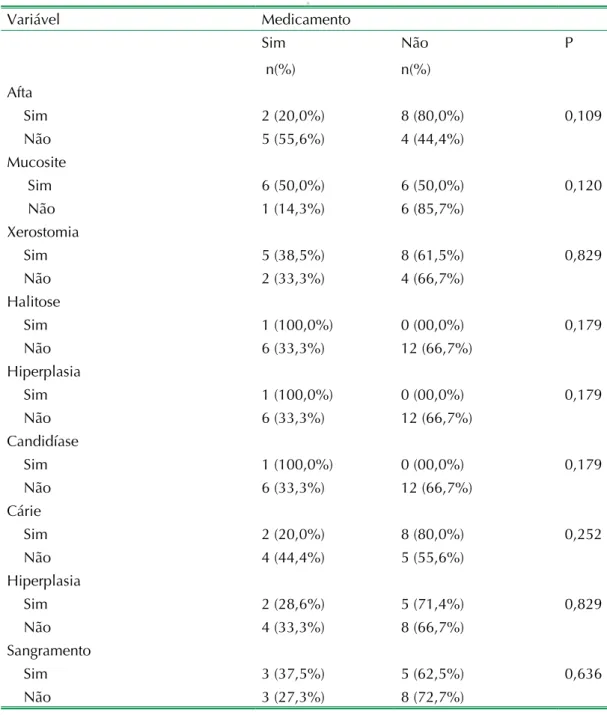 Tabela 2 –  Características das alterações bucais relatadas pelos pais estratificadas pelo uso de  medicamentos Variável Medicamento Sim  n(%)  Não n(%) P Afta     Sim 2 (20,0%) 8 (80,0%) 0,109     Não  5 (55,6%) 4 (44,4%) Mucosite       Sim 6 (50,0%) 6 (5