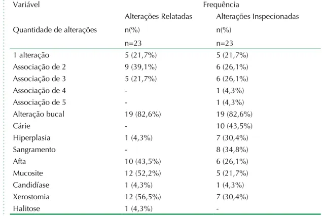 Tabela 3 – Distribuição de frequência das patologias bucais relatadas e inspecionadas