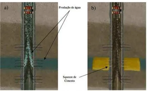 Figura 2.4 – a) Falha na cimetação; b) Compressão de cimento para correção da falha. 