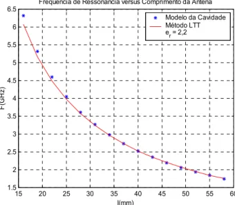 Figura 5.1. Freqüência de Ressonância em função do comprimento do patch para  İ r = 2,2