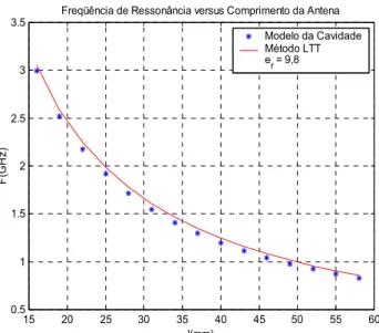 Figura 5.2. Freqüência de Ressonância em função do comprimento do patch para İ r = 9,8