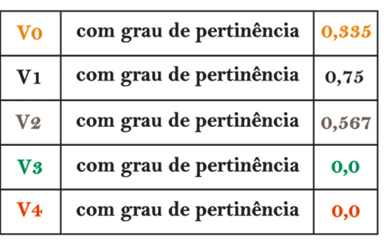 Tabela 4.5  Resultado da inferência fuzzy. 