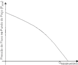 Figura 2.3 – Curva típica de IPR (Inflow Performance Relationship)