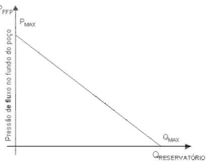 Figura 2.4 – Curva IPR para o modelo linear.