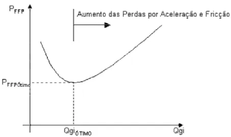 Figura 2.10 – Compromisso entre a P FFP  e a vazão de fluxo produzida.