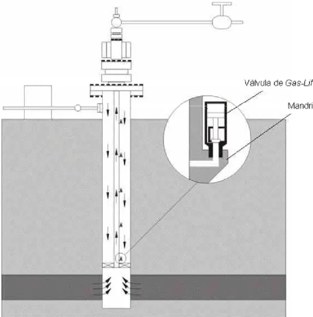 Figura 2.11 – Esquema com disposição do mandril e válvula de gas-lift num poço. 46029461, 587 1 , 794?????? G duduVPGTRRPAQgi                                  (2.3)