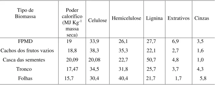 Tabela 2- Composição Química da biomassa do óleo de dendê e poder calorífico. 