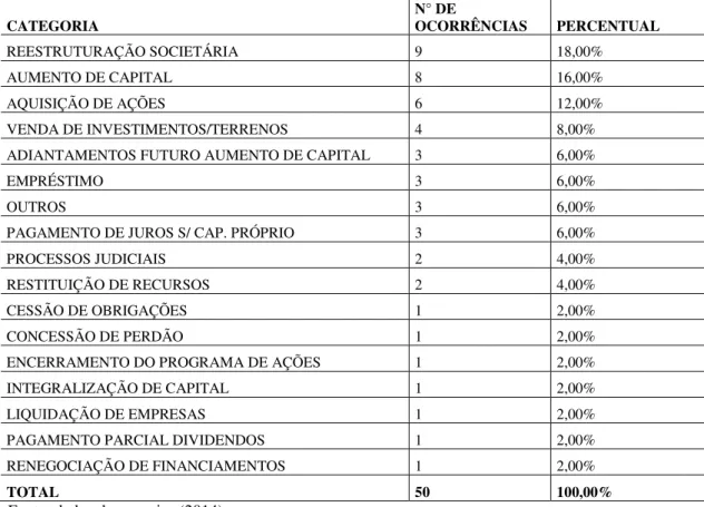 Tabela 02-Causas dos Eventos Subsequentes que geraram ajustes  CATEGORIA  N° DE  OCORRÊNCIAS  PERCENTUAL  REESTRUTURAÇÃO SOCIETÁRIA  9  18,00%  AUMENTO DE CAPITAL   8  16,00%  AQUISIÇÃO DE AÇÕES   6  12,00%  VENDA DE INVESTIMENTOS/TERRENOS  4  8,00% 