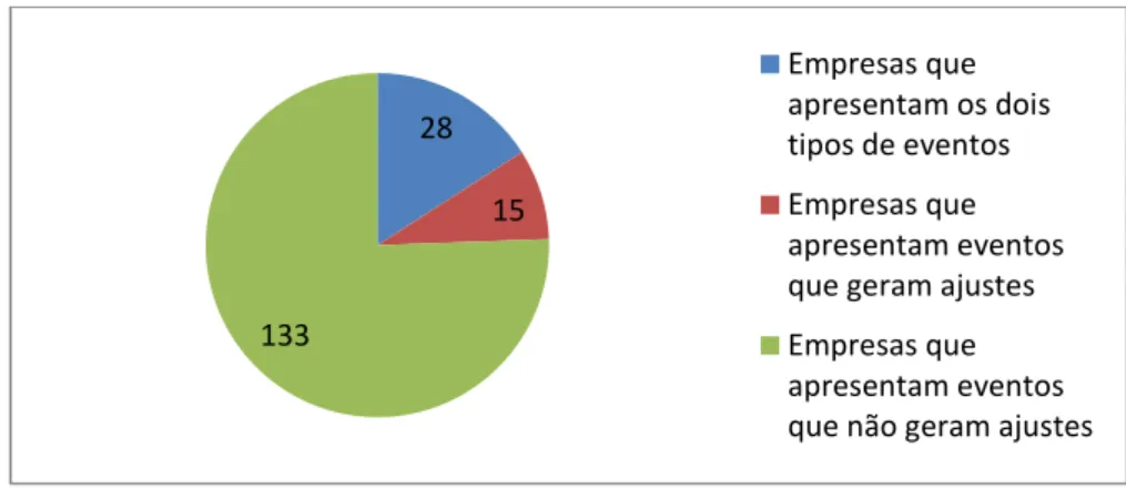 Gráfico 01-Empresas Listadas na BM&amp;FBOVESPA que apresentaram Eventos  Subsequentes 