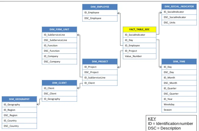 Figure 3: Overview of Cube with Social Facts  FACT_TABLE_SOC ID_SocialIndicator ID_Day ID_Employee ID_Project Value_Number DIM_TIME ID_Day DSC_Day ID_Month DSC_Month ID_Quarter DSC_Quarter ID_Year Weekday SeasonDIM_PROJECTID_ProjectDSC_ProjectID_SubService