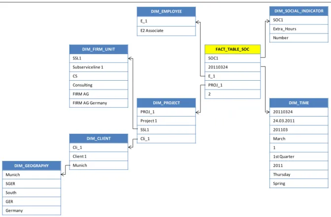 Figure 4: Social Fact Example (of Extra Hours indicator)  FACT_TABLE_SOC SOC1 20110324 E_1 PROJ_1 2 DIM_TIME 20110324 24.03.2011 201103 March 1 1st Quarter 2011 Thursday SpringDIM_PROJECTPROJ_1Project 1SSL1Cli_1DIM_FIRM_UNITSSL1Subserviceline 1CSConsulting