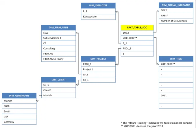 Figure 5: Social Fact Example (of PABs indicator)  FACT_TABLE_SOC SOC2 20110000** E_1 PROJ_1 1 DIM_TIME 20110000**      -2011  -DIM_PROJECTPROJ_1Project 1SSL1Cli_1DIM_FIRM_UNITSSL1Subserviceline 1CSConsultingFIRM AGFIRM AG GermanyDIM_CLIENTCli_1Client 1Mun