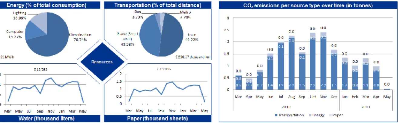 Figure 7: Management Summary Overview 