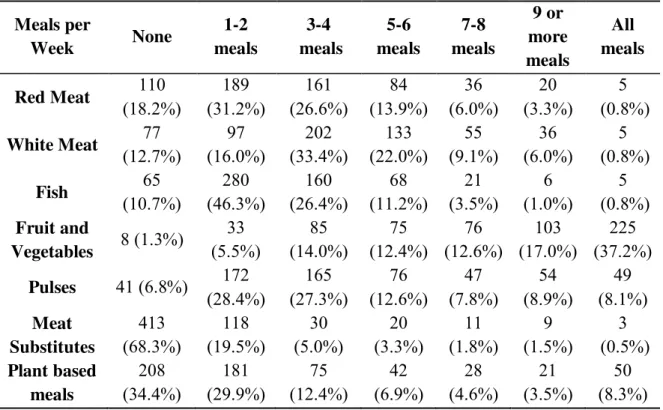 Table 2. Current Eating Habits per week  Meals per  Week  None  1-2  meals 3-4   meals  5-6  meals 7-8  meals 9 or  more  meals All  meals Red Meat  110  (18.2%)  189  (31.2%) 161  (26.6%) 84  (13.9%) 36  (6.0%) 20  (3.3%) 5   (0.8%) White Meat  77  (12.7%