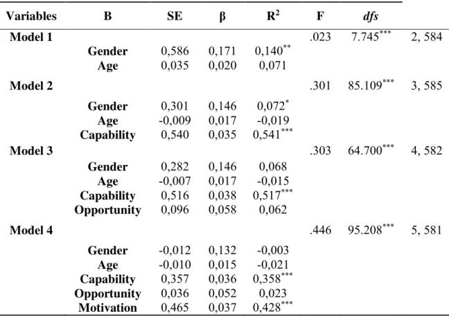 Table 4 Capability, Opportunity and Motivation to eat plant-based meals and the current  consumption of plant-based meals per week: A Regression Analysis 