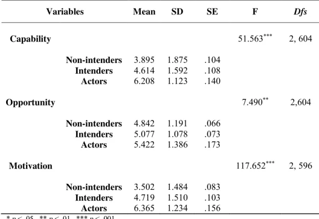 Table 5 Differences between Meal Intention groups (Stage of change) in the Capability,  Opportunity and Motivation variables 