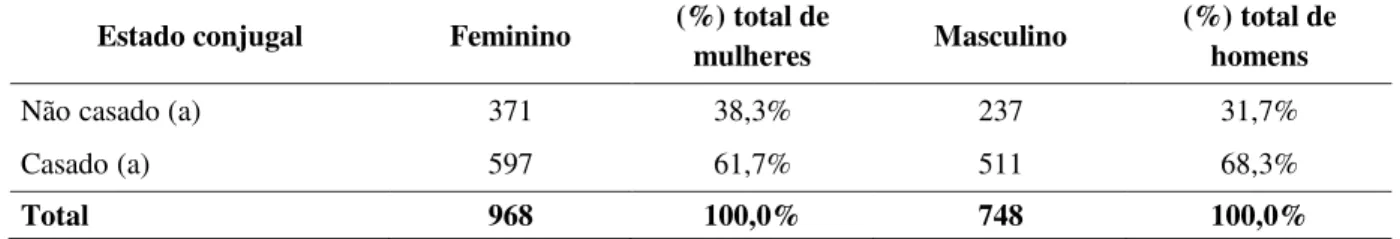 Tabela 2. Distribuição do Estado Civil dos indivíduos por sexo  Estado conjugal  Feminino  (%) total de 