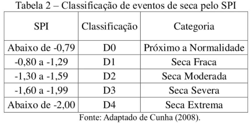 Tabela 2 – Classificação de eventos de seca pelo SPI SPI   Classificação  Categoria  Abaixo de -0,79  D0  Próximo a Normalidade 