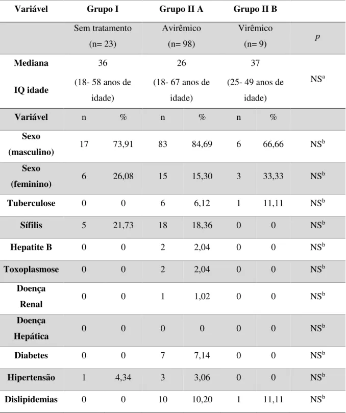 Tabela 1- Idade, sexo e comorbidades infecciosas e não infecciosas em pacientes infectados  por HIV (n= 130) 