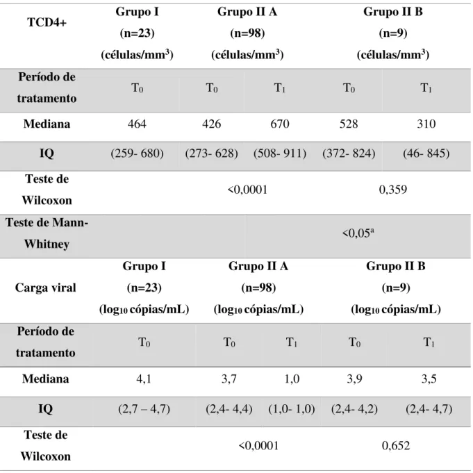Tabela 2-  Linfócitos  T CD4 e carga viral  nos indivíduos HIV positivos dos Grupos  I (sem  tratamento), IIA (em tratamento, avirêmicos) e IIB (em tratamento, virêmicos) obtidos antes do  início da terapia antiretroviral (T 0 ) e após 6 meses de terapia (