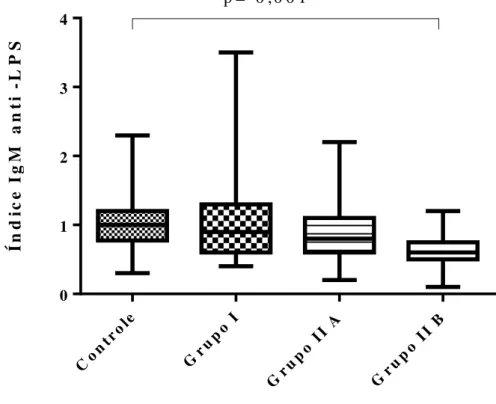 Gráfico 2- Níveis de anticorpos IgM anti- LPS em indivíduos HIV negativos (Grupo controle)  e  positivos  (Grupo  I,  sem  tratamento,  Grupo  IIA,  em  tratamento  avirêmico,  Grupo  IIB,  em  tratamento, virêmicos)