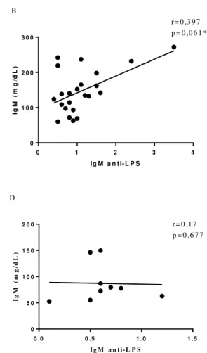 Gráfico 4- A) Correlação entre níveis totais de IgM e IgM anti-LPS no Grupo controle (HIV  negativos);  B)  Correlação  entre  níveis  totais  de  IgM  e  IgM  anti-LPS  no  Grupo  I  (sem  tratamento);  C)  Correlação  entre  níveis  totais  de  IgM  e  I