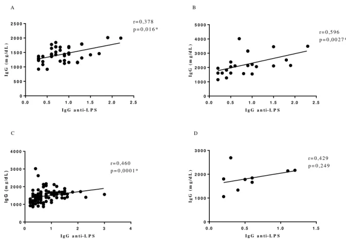 Gráfico 5- A) Correlação entre níveis totais de IgG e IgG anti-LPS no Grupo controle (HIV  negativos);  B)  Correlação  entre  níveis  totais  de  IgG  e  IgG  anti-LPS  no  Grupo  I  (sem  tratamento);  C)  Correlação  entre  níveis  totais  de  IgG  e  I
