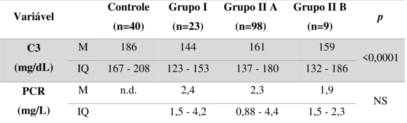 Tabela  4-  Fração  de  Complemento  C3  e  proteína  C  reativa  em  indivíduos  HIV  negativos  (controles) e HIV positivos dos grupos I (sem tratamento), II A (em tratamento, avirêmico) e II  B (em tratamento, virêmico) 