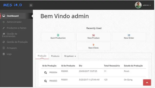 Figura 21 - Dashboard do sistema 