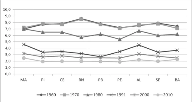 Figura 2 - Taxas de fecundidade total, por estado do Nordeste - 1960/2010  Fonte: IBGE, Censo Demográfico, 1940-2010 