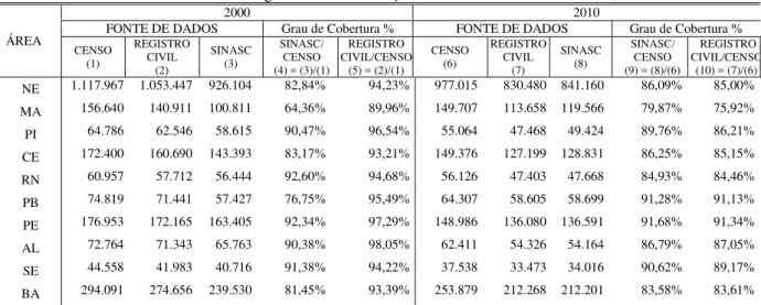 Tabela 1 - Número absoluto de Nascidos Vivos, Censo Demográfico, Registro Civil e SINASC e Grau de  Cobertura do SINAC e do Registro Civil em relação ao Censo
