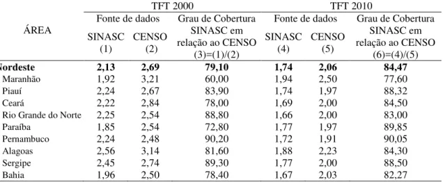 Tabela 2 - Taxa de Fecundidade Total (TFT) e Grau de Cobertura do SINASC em relação ao Censo  Demográfico, Nordeste e estados, 2000 e 2010 