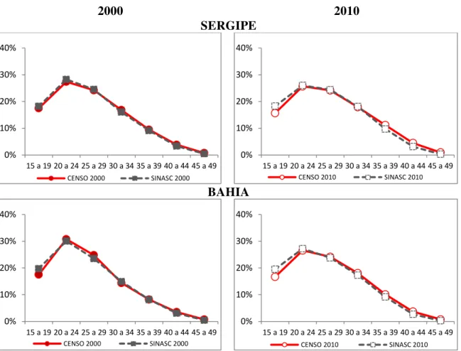 Figura 9 - Taxas de Fecundidade Específicas, 2000 e 2010  Fonte dos dados primários: SINASC, Censo, 2000 e 2010 