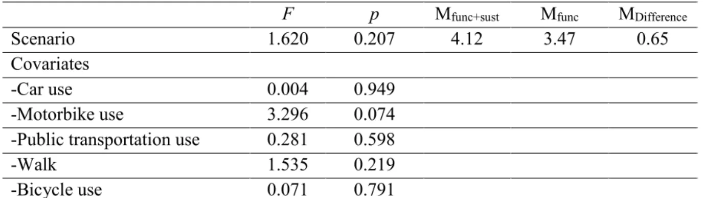 Table 4. ANCOVA for the factor scenario with ‘willingness to recommend’ as dependent  variable, and means of transport as covariates 