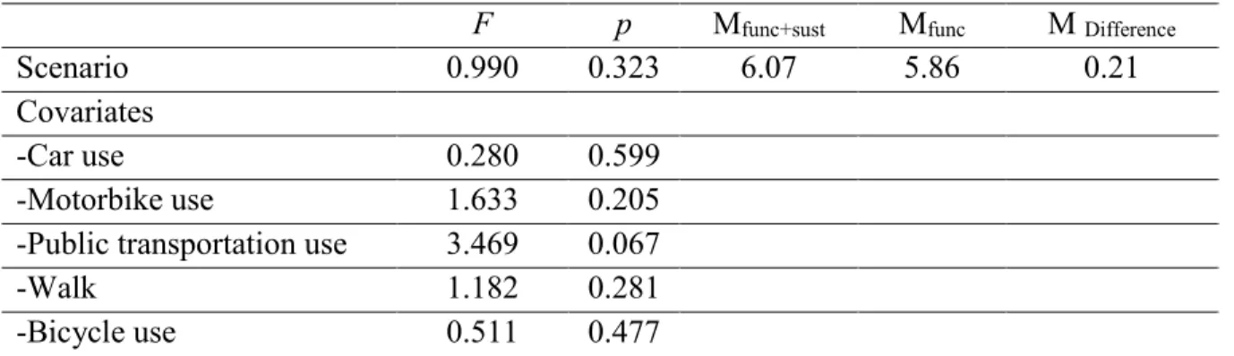 Table 5. ANCOVA for the factor scenario with ‘service evaluation’ as dependent variable,  and means of transport as covariates 