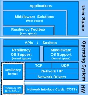 Figure 6.2: Resiliency services and protocols 