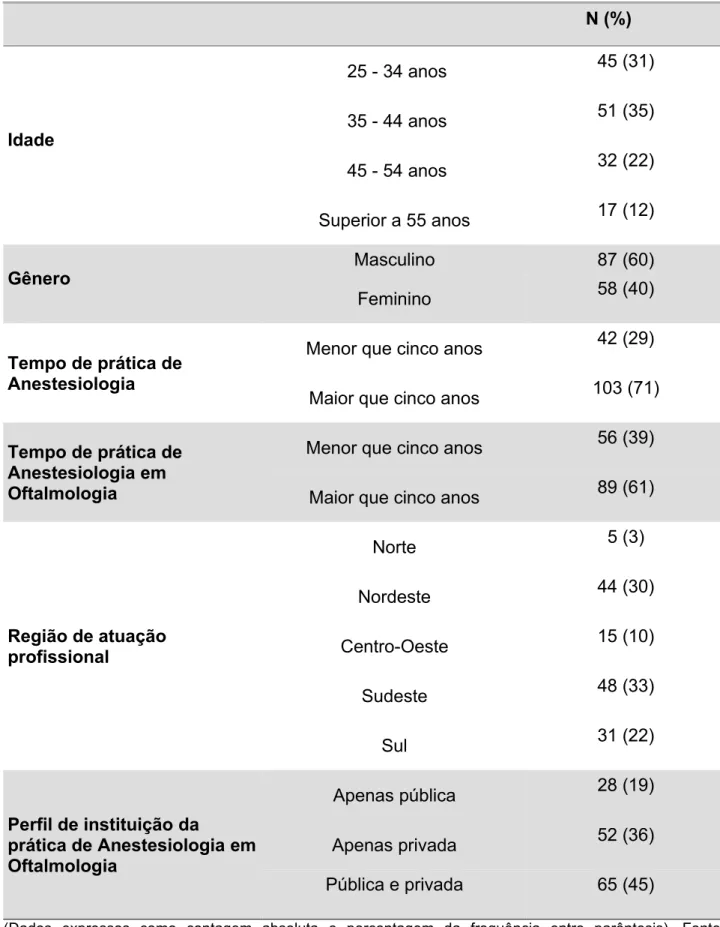 Tabela   1  –  Dados demográficos  (idade,   gênero,  experiência   profissional   e   distribuição geográfica dos anestesiologistas).