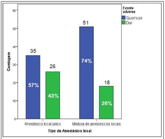 Gráfico   4  –  Perfil   de   solução   anestésica   empregada   com   relação   ao   evento   adverso observado