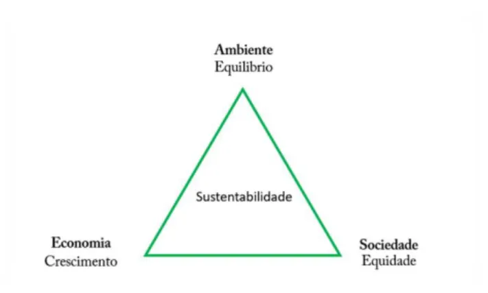 Figura 1- Modelo Triple Bottom Line. 