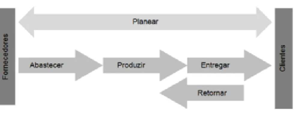 Figura 2- Os macro-processos da cadeia de abastecimento 